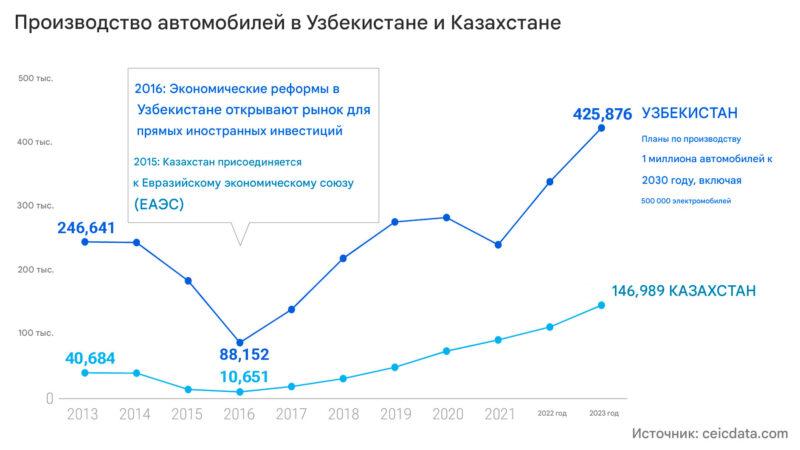 Производство автомобилей в Казахстане и Узбекистане