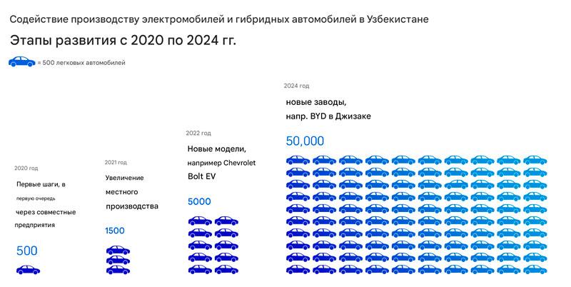 Почему Центральная Азия — новый центр роста для автопрома 4 Содействие производству электромобилей
