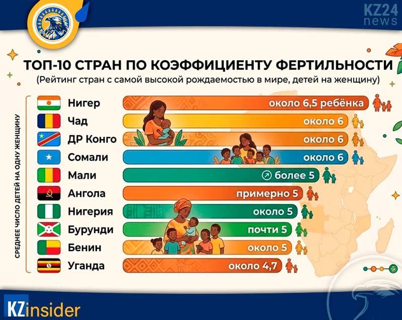 Рейтинг стран с самой высокой рождаемостью в мире