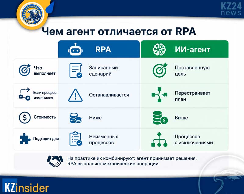 ИИ-агент простыми словами — что это, виды, примеры и отличия от чат-бота 3 Чем агент отличается от RPA