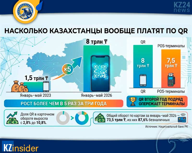 Единый QR-код в Казахстане простыми словами — как платить и сколько это стоит 4 Как часто казахстанцы вообще платят по QR