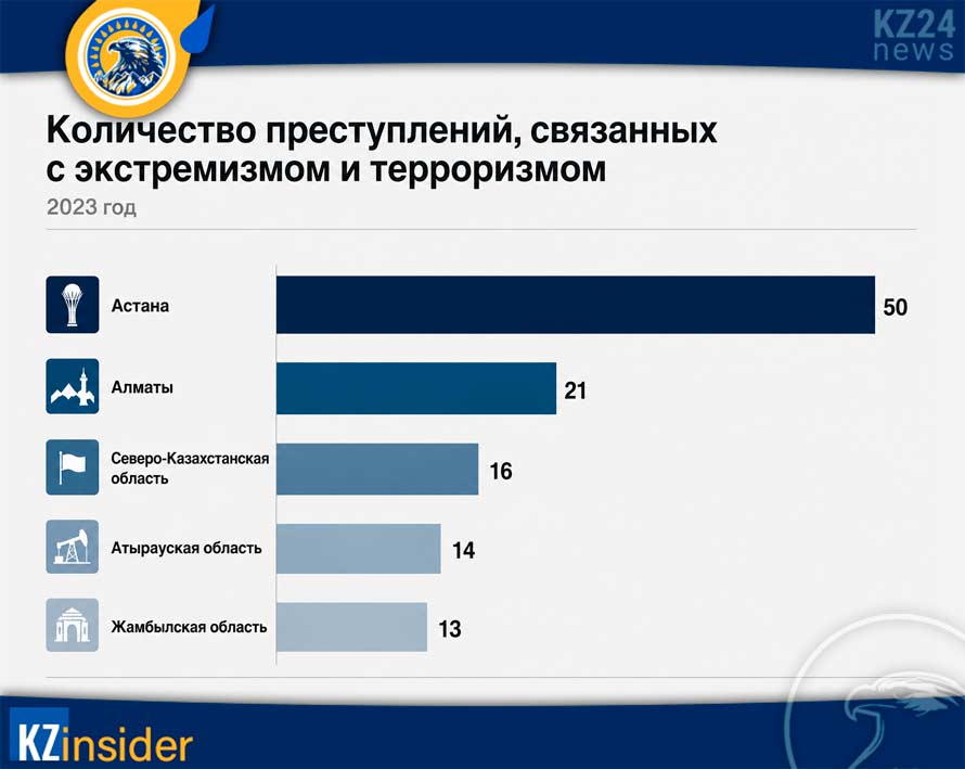 Становится ли Казахстан более религиозным? Что стоит за скандалом на свадьбе в Жетысае 5 Количество преступлений, связанных с экстремизмом и терроризмом