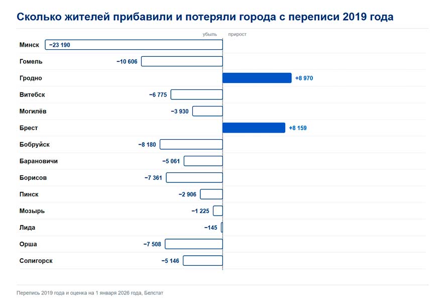 Изменение населения 14 крупных белорусских городов с переписи 2019 года до 1 января 2026 года