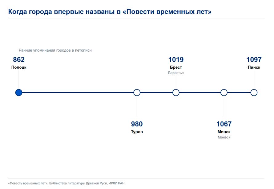 Самые большие города Беларуси по населению и площади 11 Лента времени: первые упоминания Полоцка, Турова, Бреста, Минска и Пинска в «Повести временных лет»