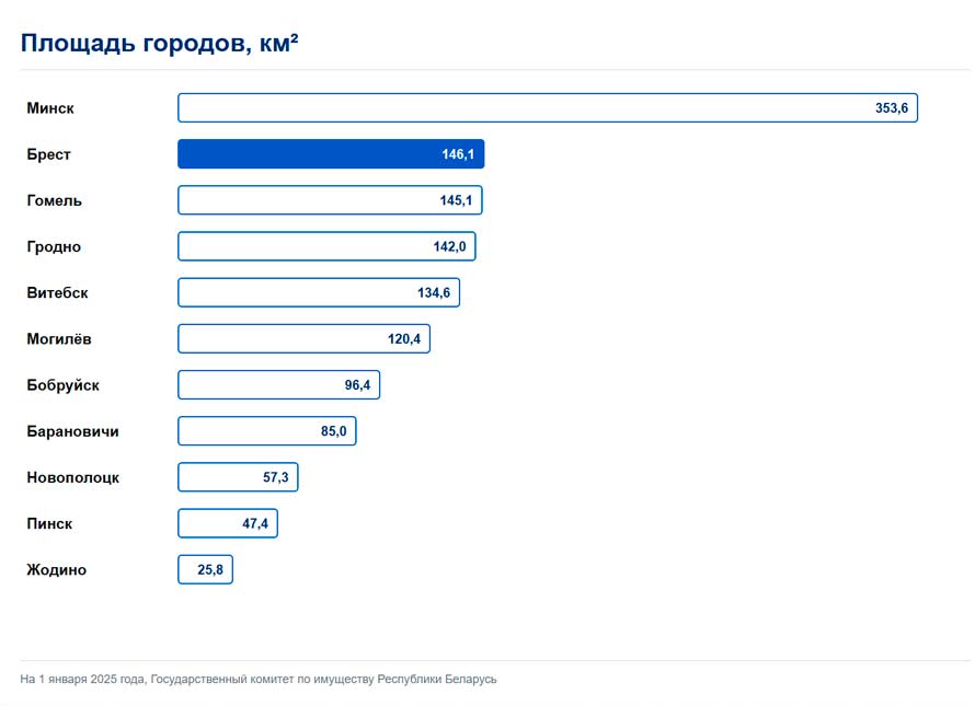 Самые большие города Беларуси по населению и площади 10 Площадь Минска и десяти крупных белорусских городов в квадратных километрах