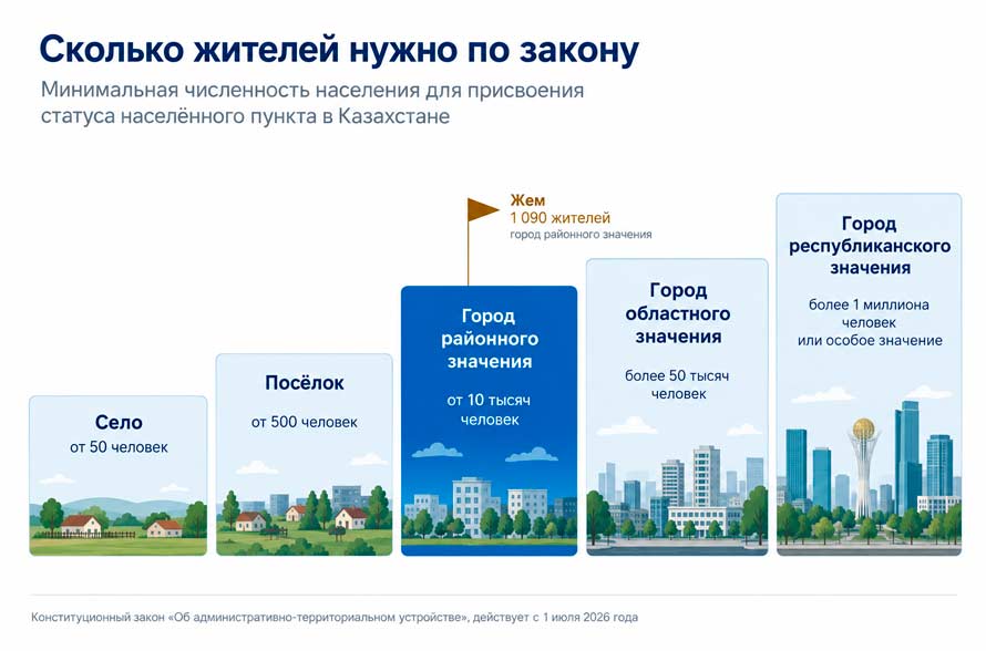 Самые маленькие города Казахстана: где живёт меньше всего людей 4 Пороги численности населения