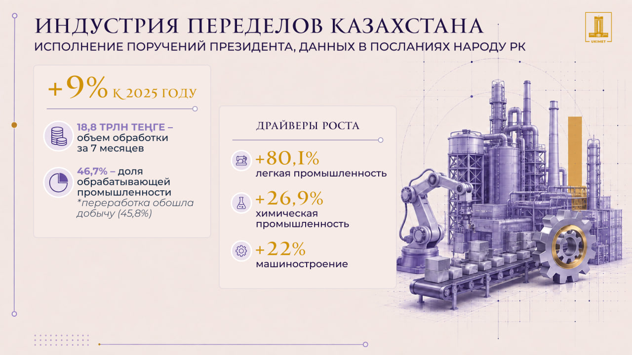 84 производства уже запустили, ещё 116 на очереди: Казахстан реализует индустриальный план на 1,7 трлн тенге 2 Источник: primeminister.kz