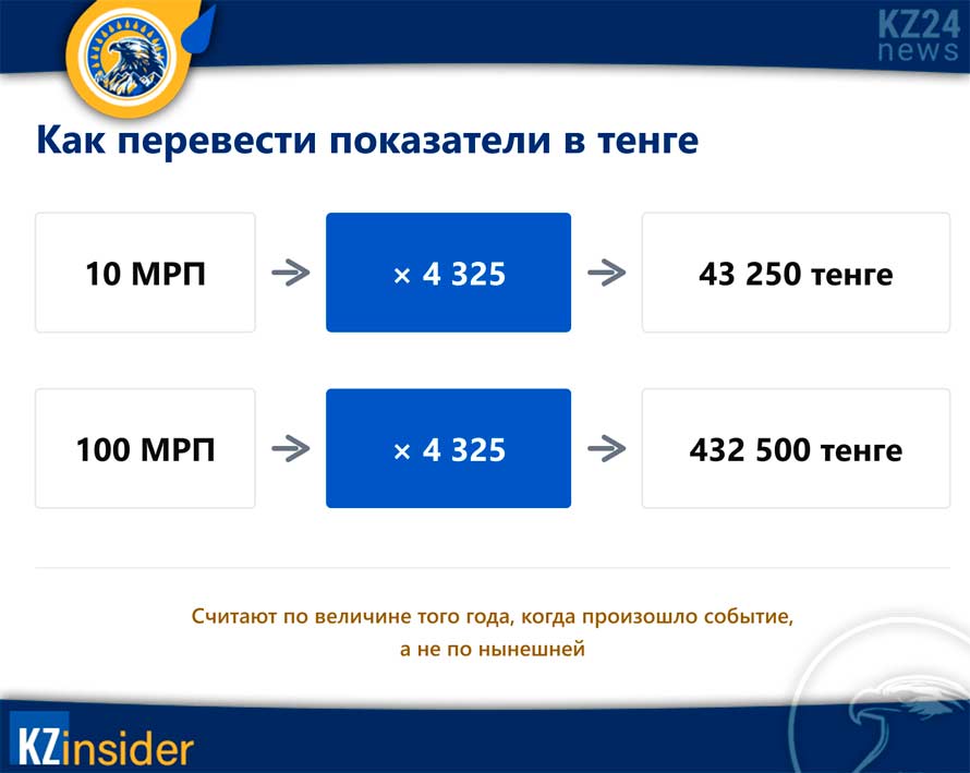 Цена МРП в Казахстане в 2026 году: сколько это в тенге 2 Пять показателей на 2026 год: месячный расчётный показатель, минимальная зарплата, пенсия, прожиточный минимум и базовая пенсионная выплата