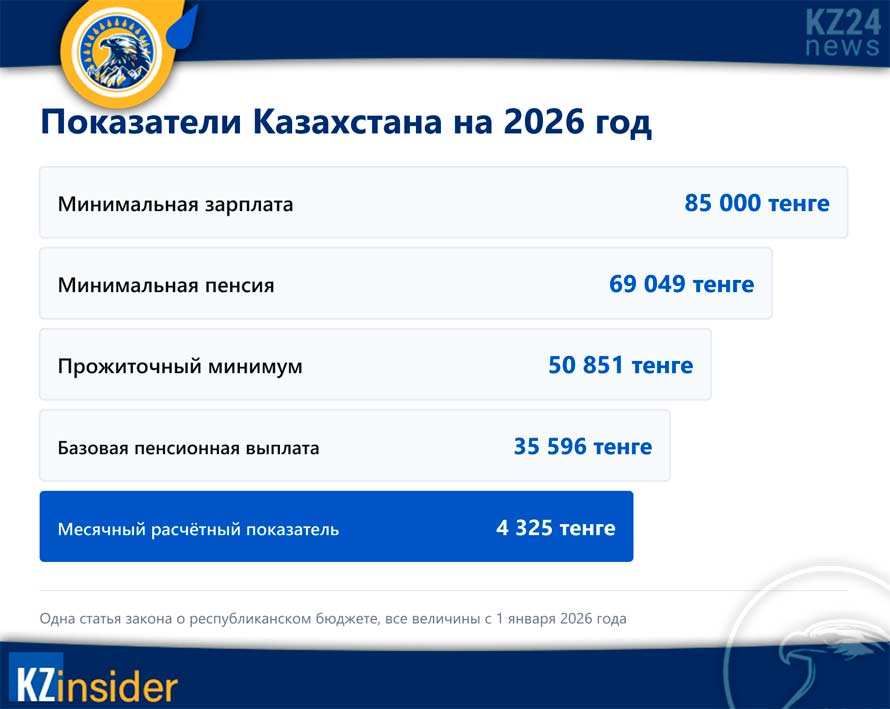 Цена МРП в Казахстане в 2026 году: сколько это в тенге 3 Схема пересчёта: как перевести сумму из месячных расчётных показателей в тенге