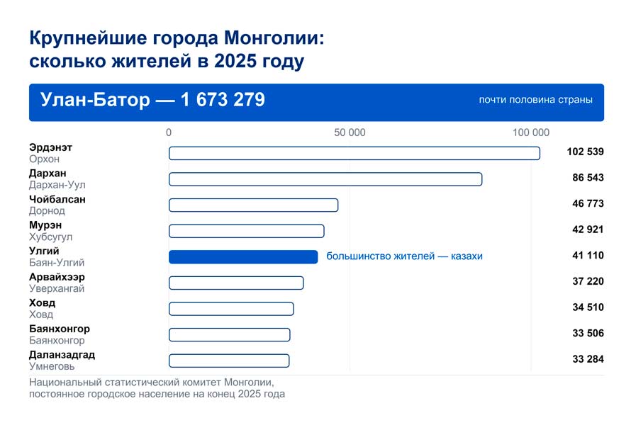 Самые большие города Монголии 9 Сколько городов в Монголии?
