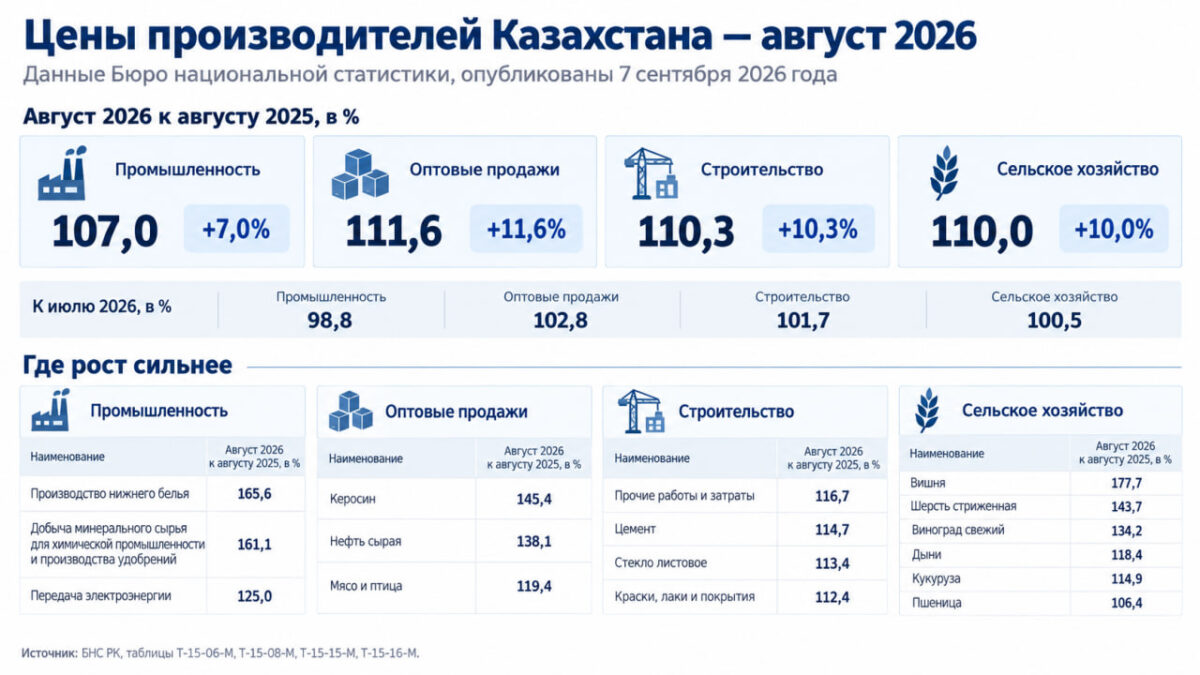Статистика за август