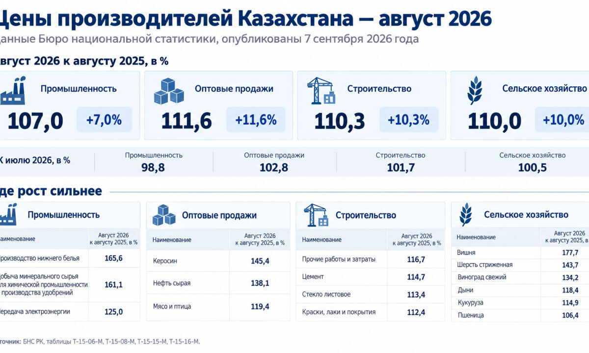 Статистика за август