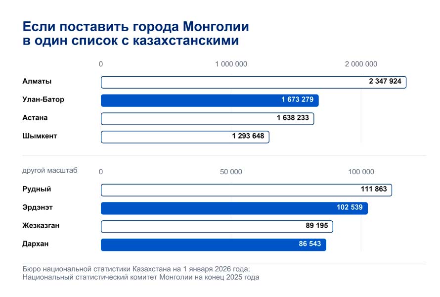 Самые большие города Монголии 10 Улан-Батор между Алматы и Астаной