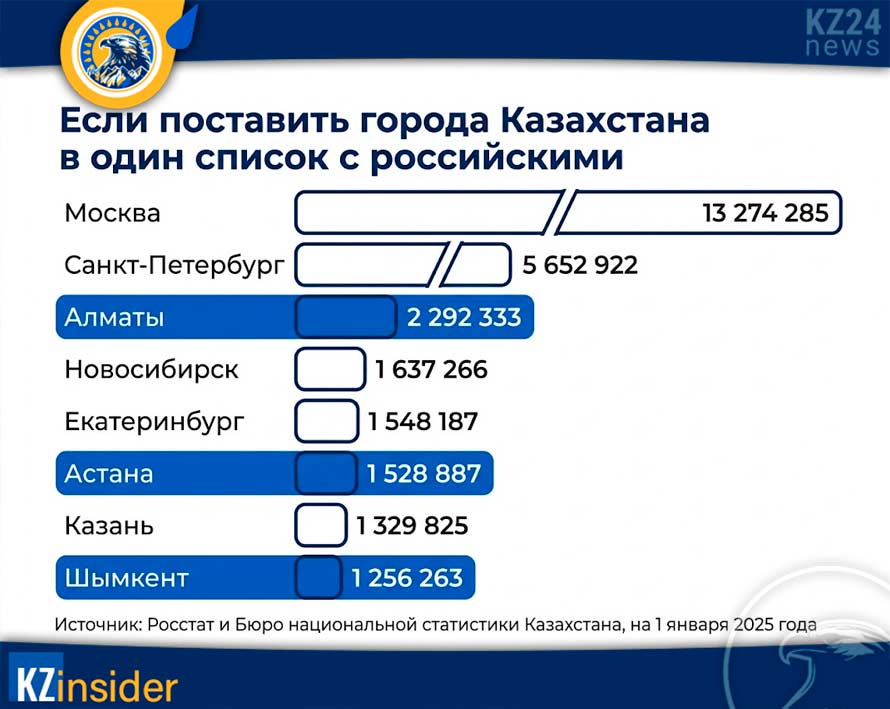 Самые большие города России по населению 13 Алматы, Астана и Шымкент в одном ряду с крупнейшими городами России по населению на 1 января 2025 года