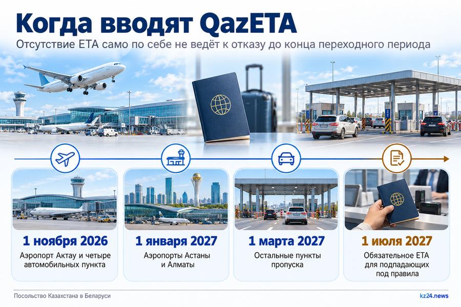 Этапы введения QazETA от аэропорта Актау до всех пунктов пропуска