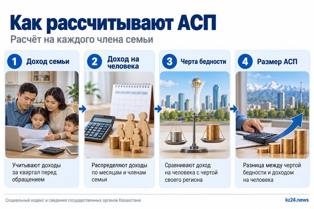 Схема расчёта АСП по доходу семьи и региональной черте бедности