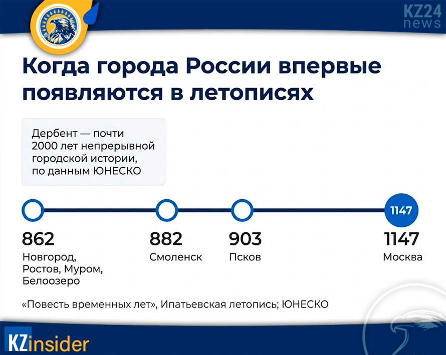 Самые большие города России по населению 12 Лента времени