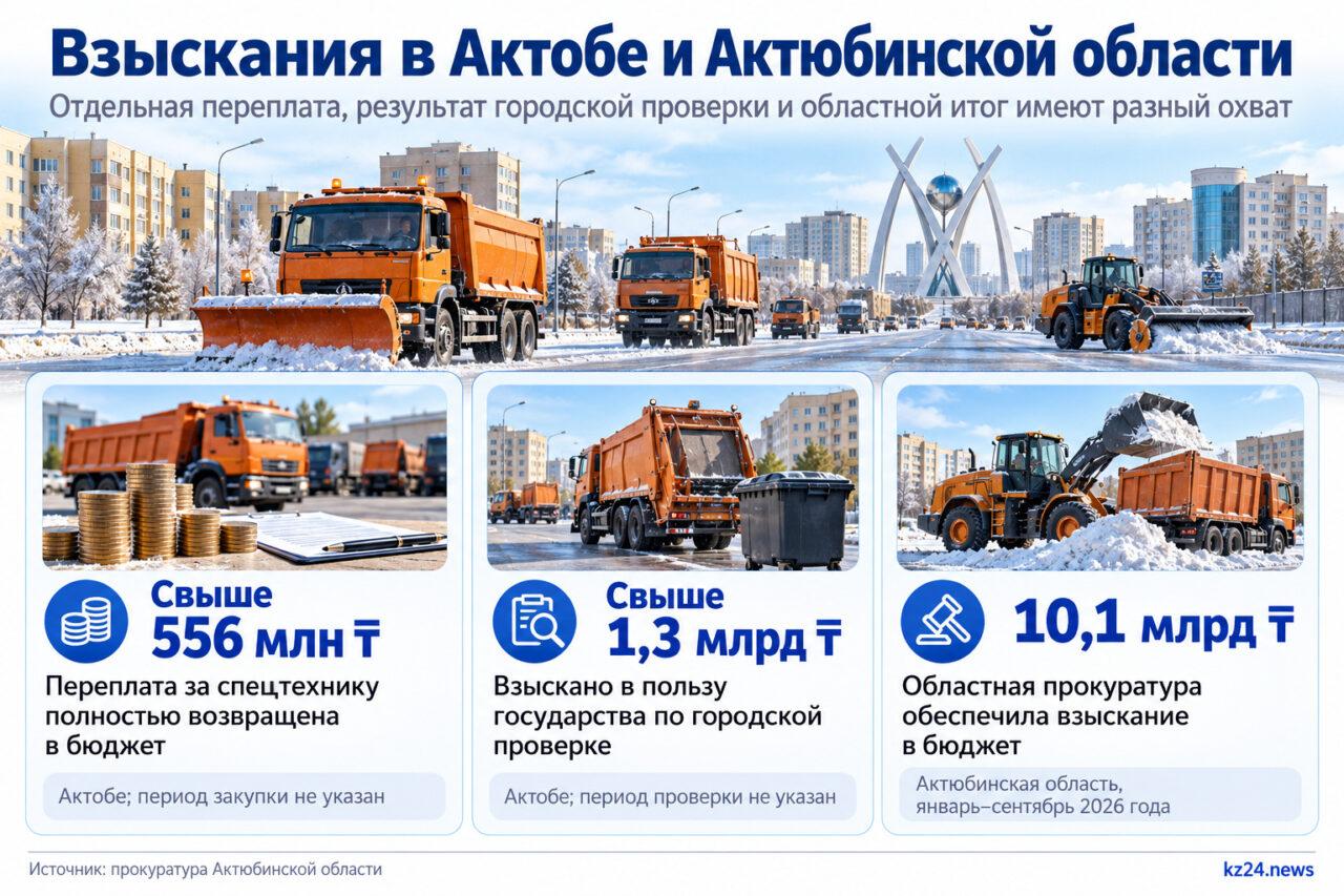 Бюджет получил обратно свыше 556 млн ₸ переплаты за спецтехнику для Актобе 2 Три суммы с разным охватом: переплата за технику, городская проверка и областной итог