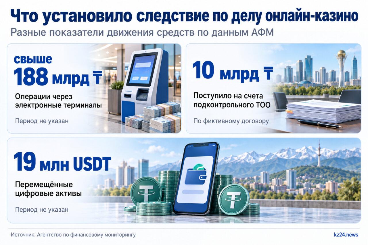 Дело об онлайн-казино передали в суд — АФМ указало на участие банковского сектора 2 Операции через терминалы, поступления на счета ТОО и перемещение цифровых активов
