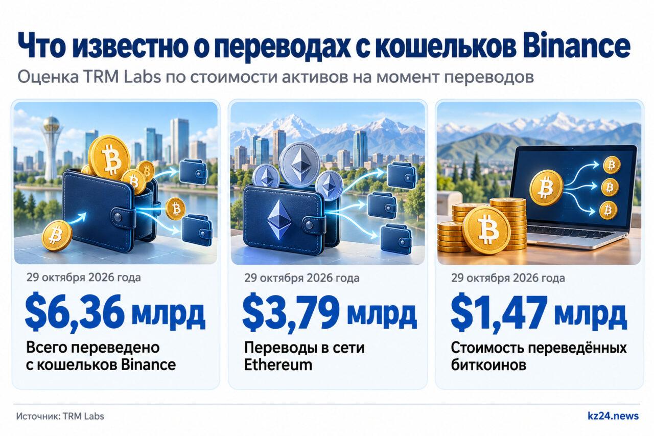Хакер вывел с кошельков Binance $6,36 млрд — биржа остановила вывод средств 2 Оценка общей стоимости переводов и сумм в сетях Ethereum и Bitcoin