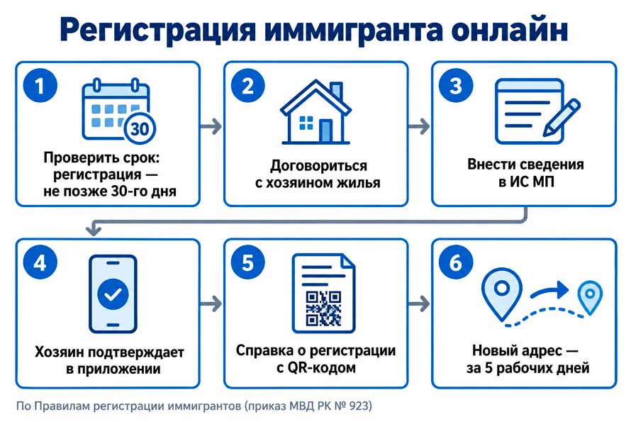 Регистрация иностранных граждан в Казахстане в 2026 году 3 Порядок регистрации иностранца