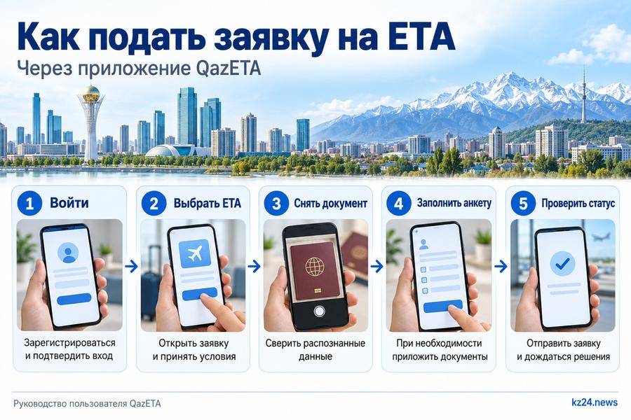 QazETA: как оформить электронное разрешение на въезд в Казахстан 4 Шаги оформления ETA: приложение, документ, анкета и проверка статуса