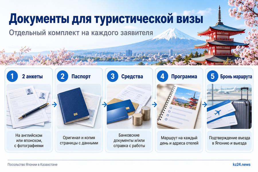 Как казахстанцам получить визу в Японию и долететь до Токио 3 Схема документов для туристической визы в Японию