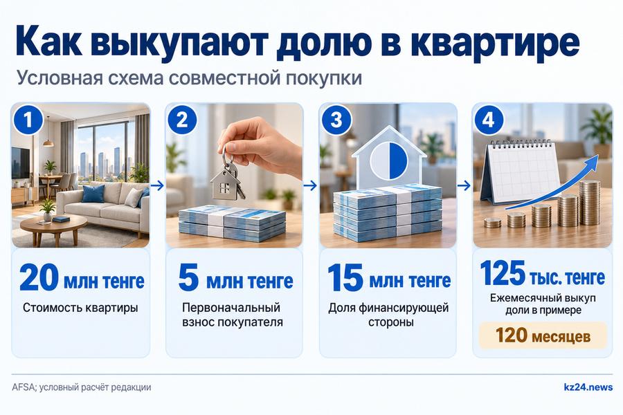 Как устроена исламская ипотека в Казахстане и какие у неё условия 3 Схема постепенного перехода доли квартиры от финансирующей стороны к покупателю