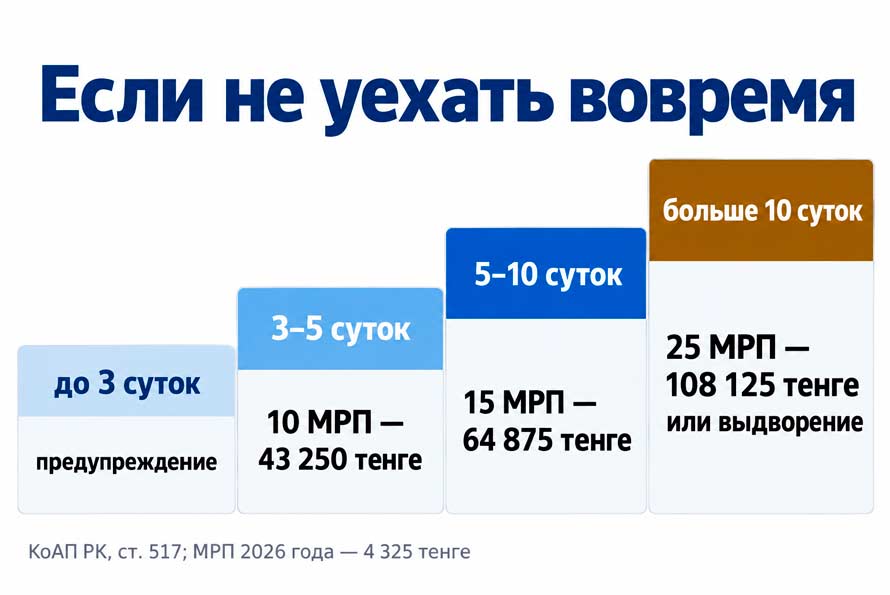 Регистрация иностранных граждан в Казахстане в 2026 году 4 Штрафы за просрочку выезда из Казахстана в 2026 году